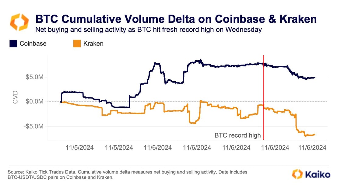 BTC CVD on COIN and KRKN